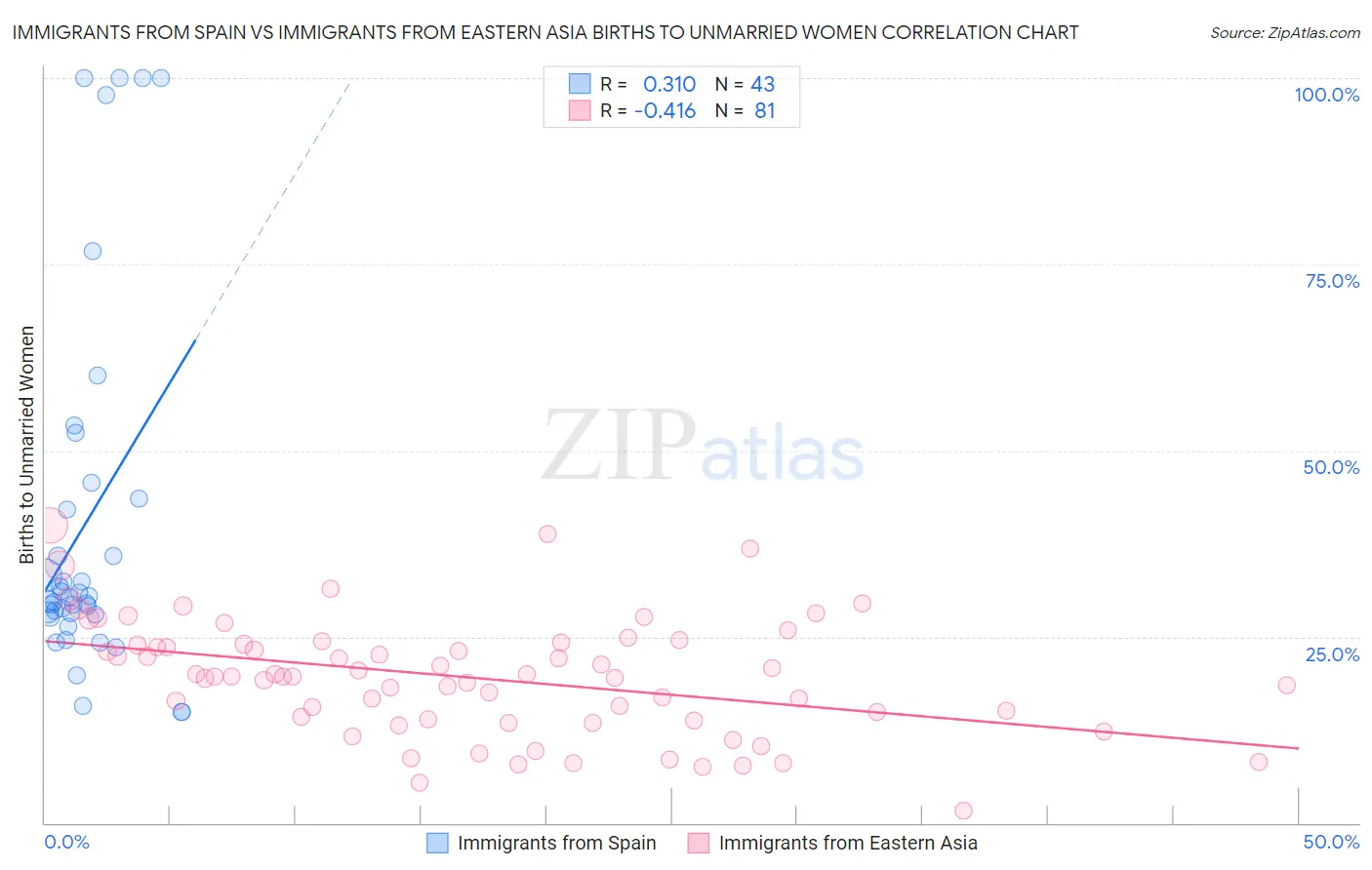 Immigrants from Spain vs Immigrants from Eastern Asia Births to Unmarried Women