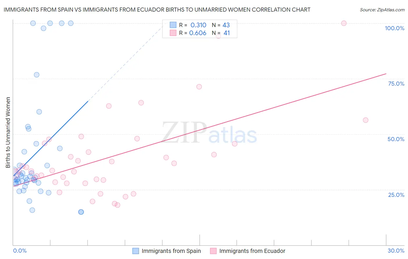 Immigrants from Spain vs Immigrants from Ecuador Births to Unmarried Women