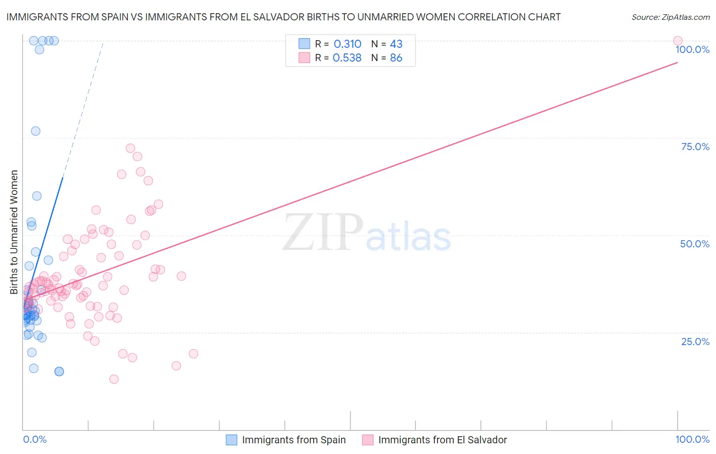 Immigrants from Spain vs Immigrants from El Salvador Births to Unmarried Women