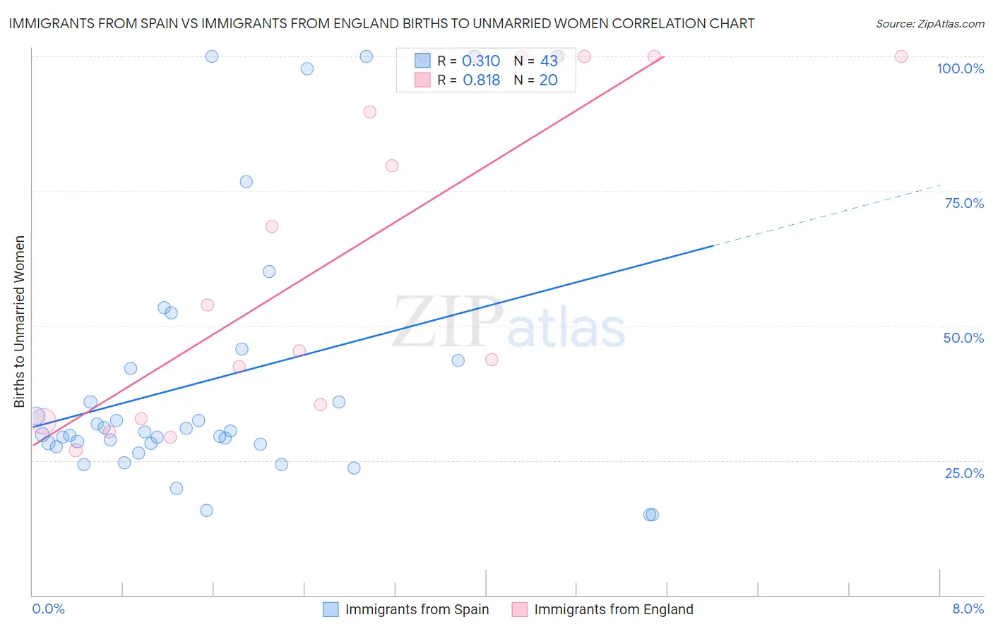 Immigrants from Spain vs Immigrants from England Births to Unmarried Women