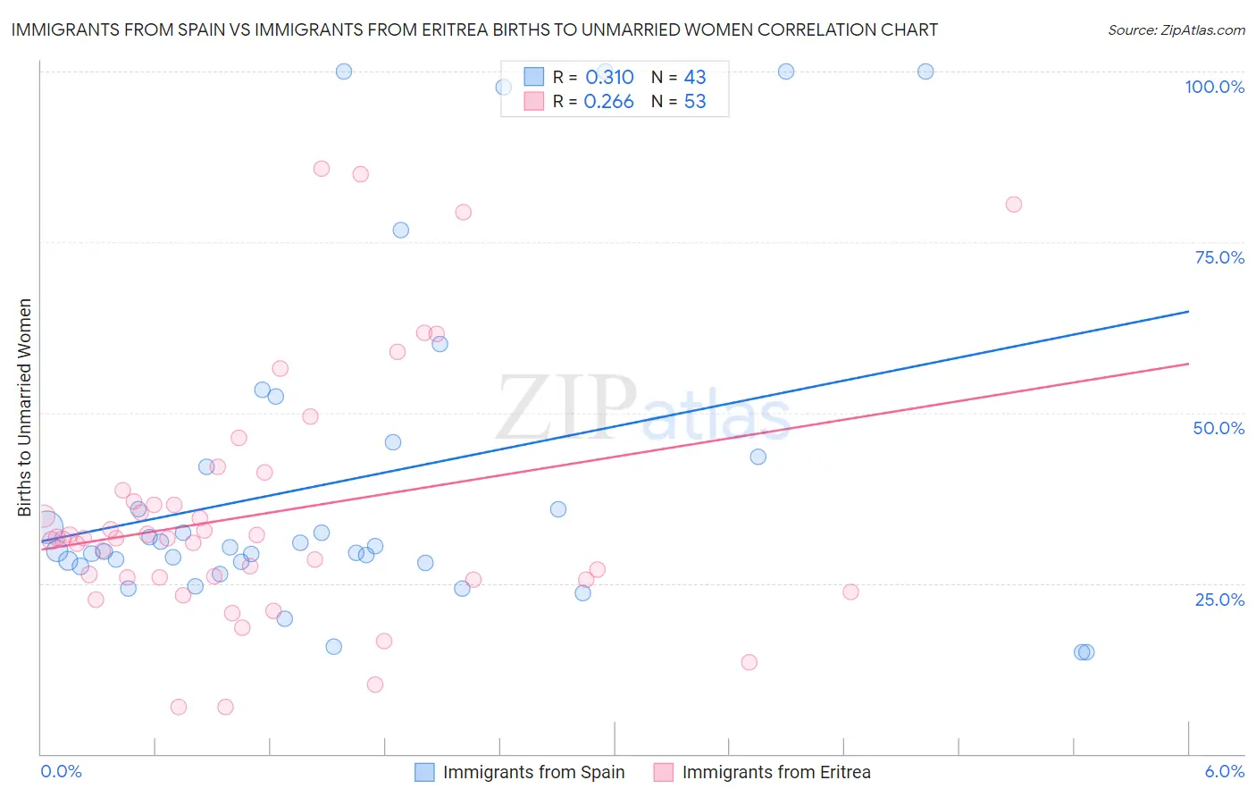 Immigrants from Spain vs Immigrants from Eritrea Births to Unmarried Women