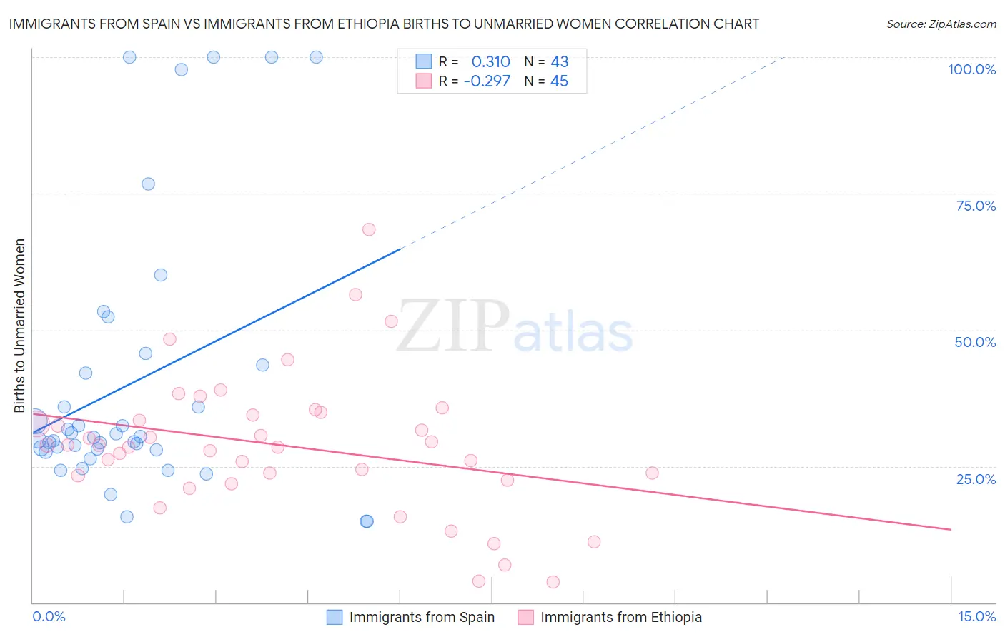 Immigrants from Spain vs Immigrants from Ethiopia Births to Unmarried Women