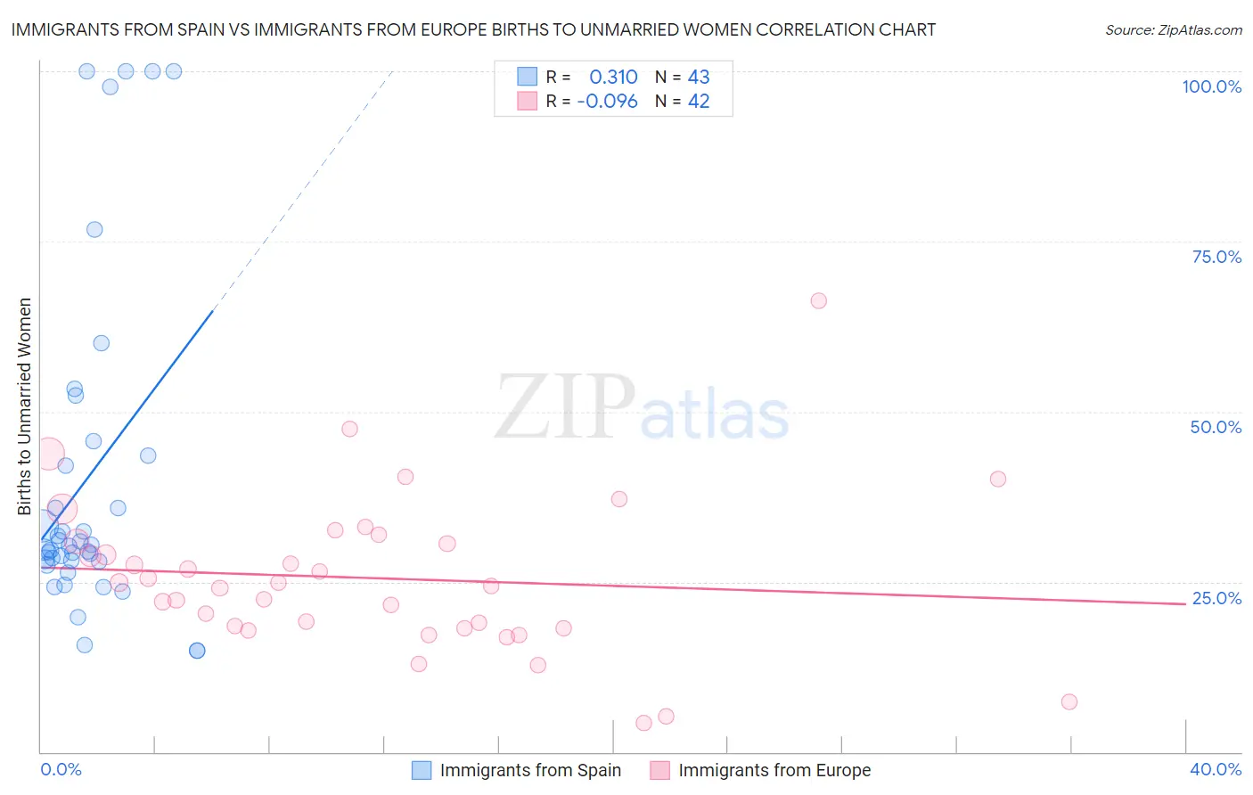 Immigrants from Spain vs Immigrants from Europe Births to Unmarried Women