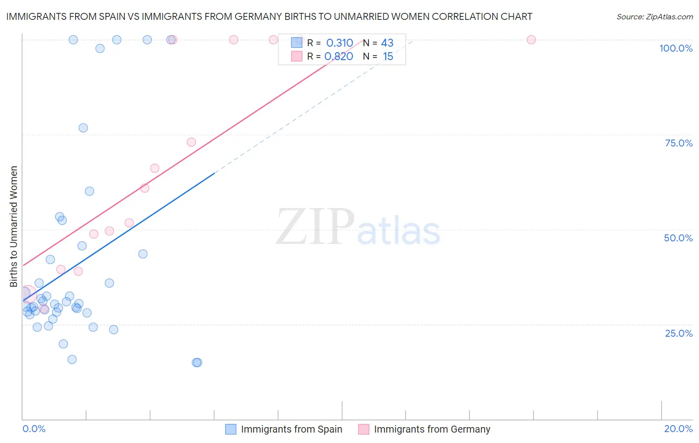 Immigrants from Spain vs Immigrants from Germany Births to Unmarried Women