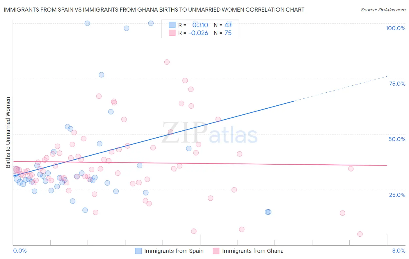 Immigrants from Spain vs Immigrants from Ghana Births to Unmarried Women