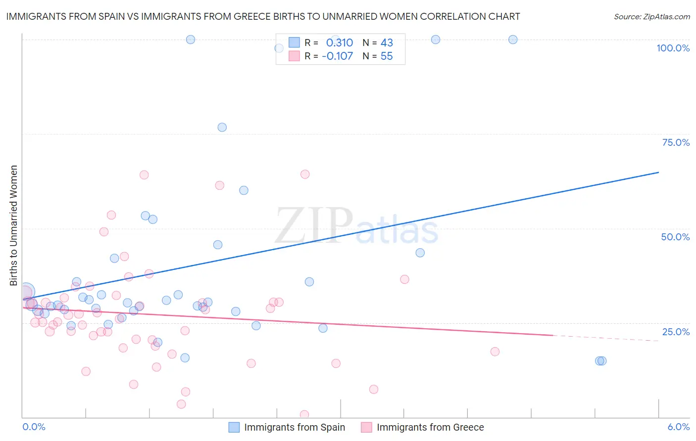Immigrants from Spain vs Immigrants from Greece Births to Unmarried Women