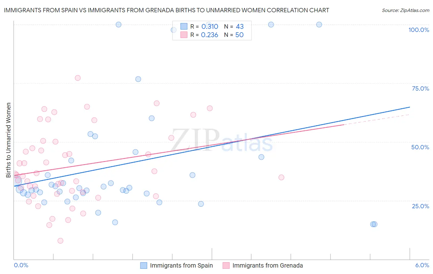 Immigrants from Spain vs Immigrants from Grenada Births to Unmarried Women