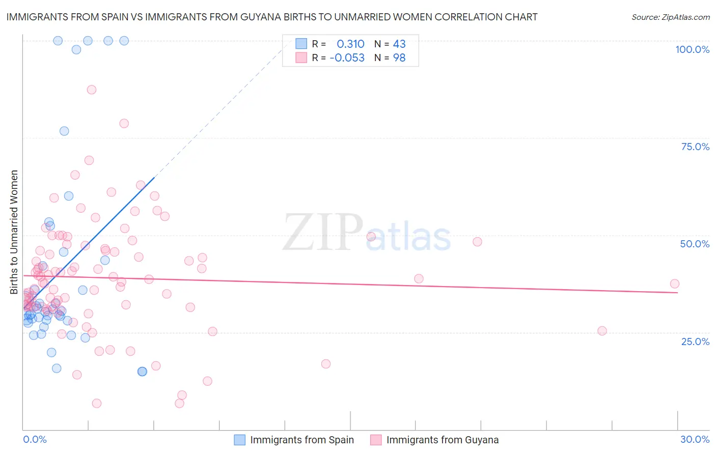 Immigrants from Spain vs Immigrants from Guyana Births to Unmarried Women