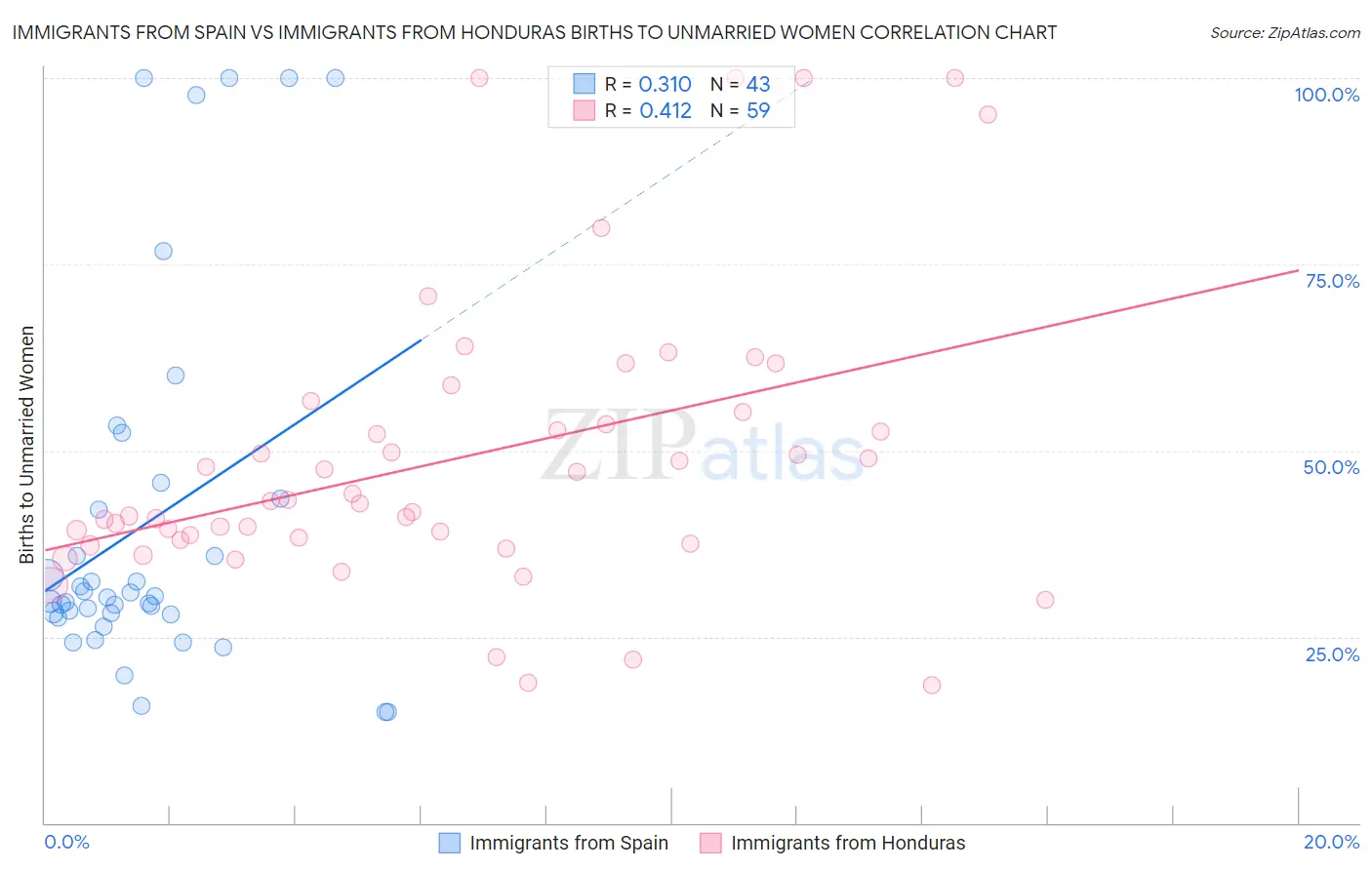 Immigrants from Spain vs Immigrants from Honduras Births to Unmarried Women