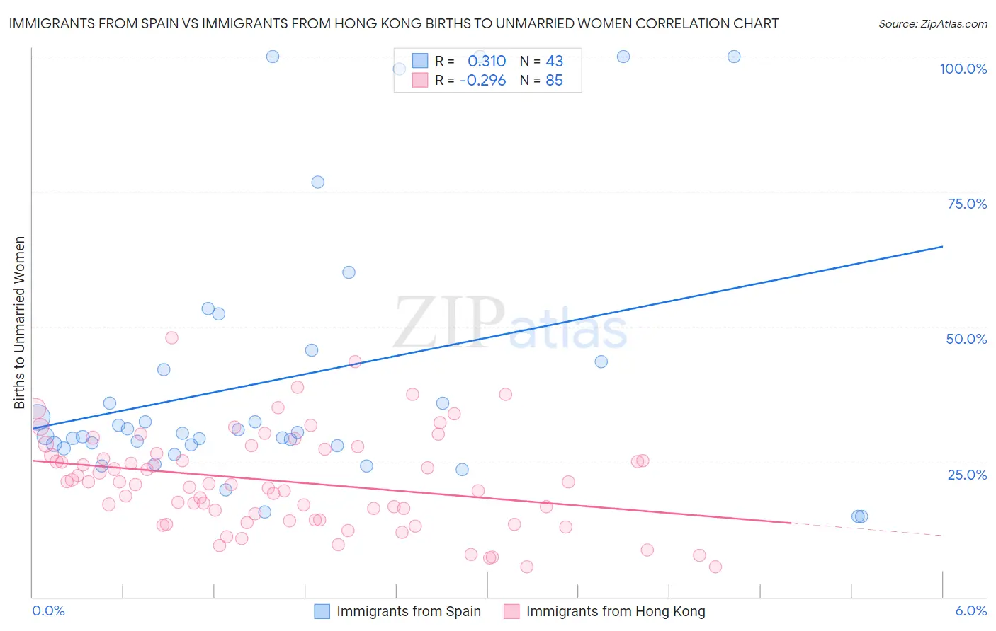 Immigrants from Spain vs Immigrants from Hong Kong Births to Unmarried Women