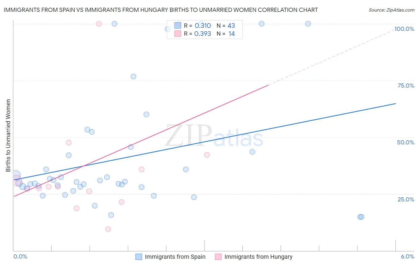 Immigrants from Spain vs Immigrants from Hungary Births to Unmarried Women