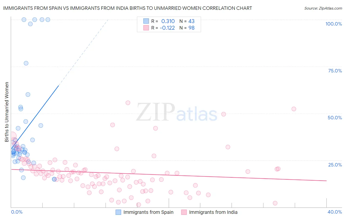 Immigrants from Spain vs Immigrants from India Births to Unmarried Women