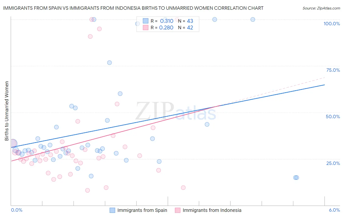 Immigrants from Spain vs Immigrants from Indonesia Births to Unmarried Women