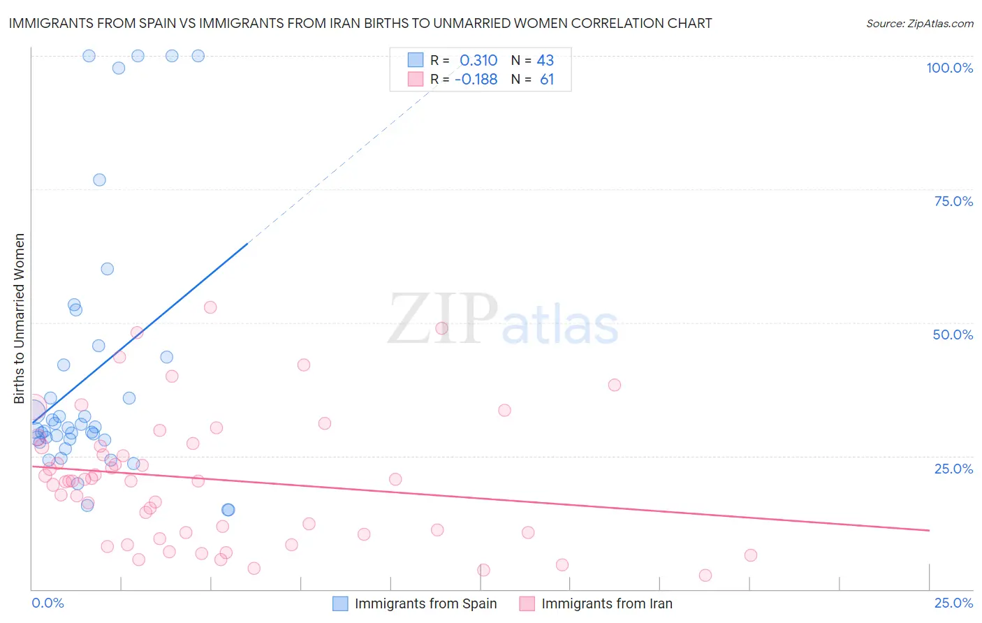 Immigrants from Spain vs Immigrants from Iran Births to Unmarried Women