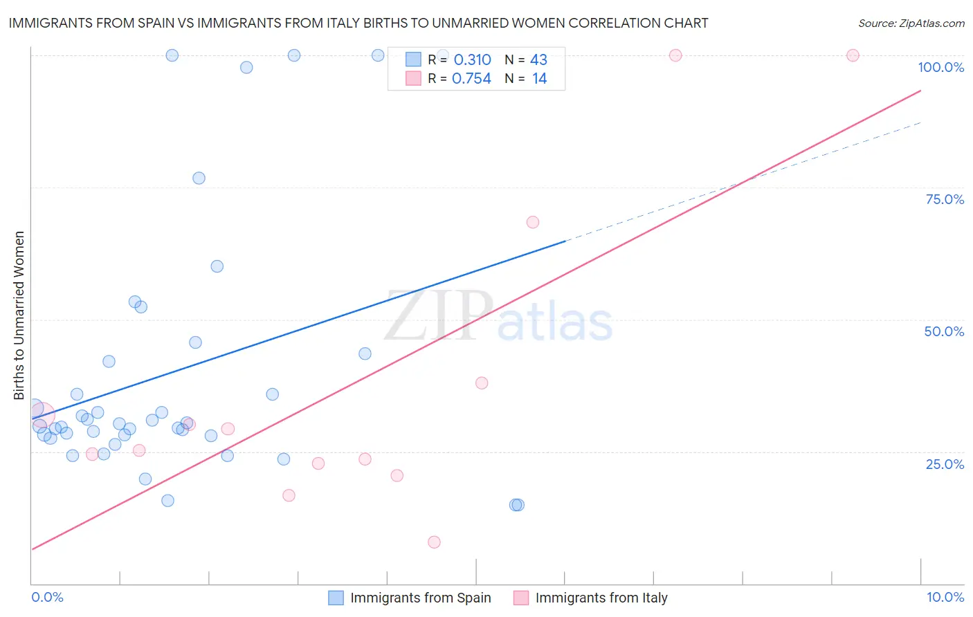 Immigrants from Spain vs Immigrants from Italy Births to Unmarried Women