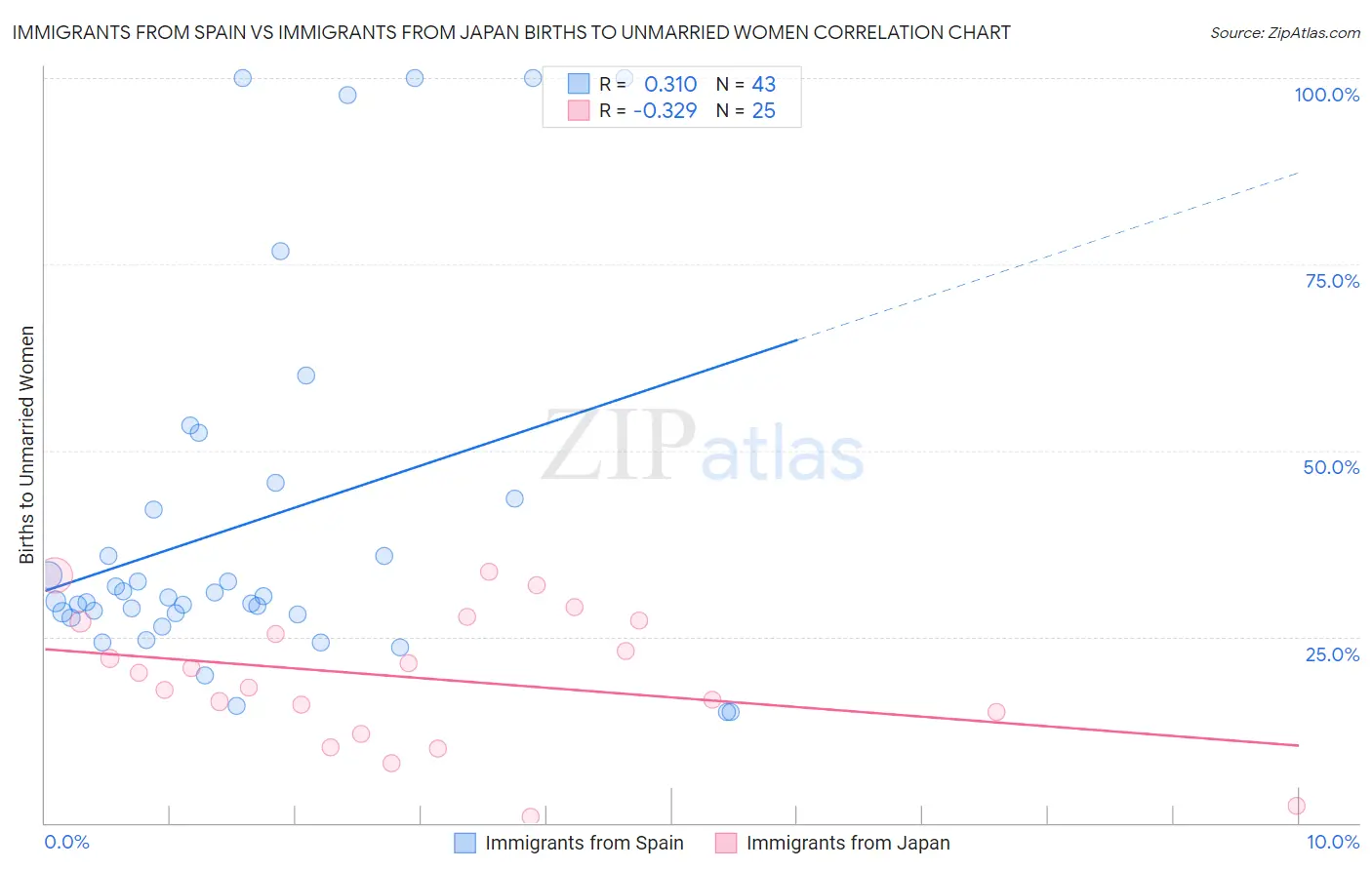 Immigrants from Spain vs Immigrants from Japan Births to Unmarried Women