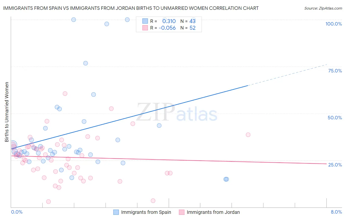 Immigrants from Spain vs Immigrants from Jordan Births to Unmarried Women