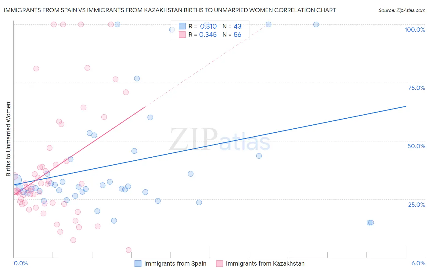 Immigrants from Spain vs Immigrants from Kazakhstan Births to Unmarried Women