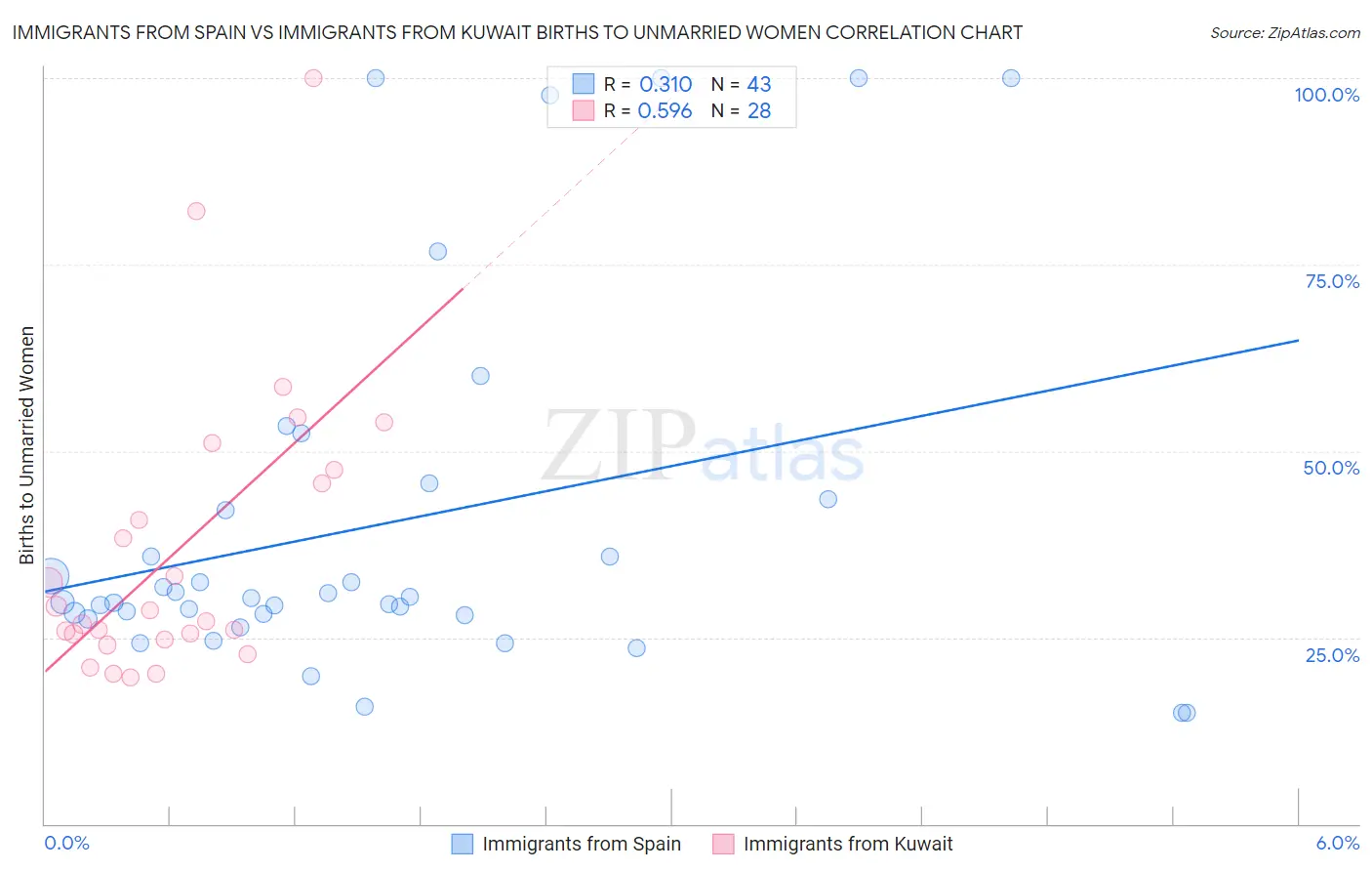 Immigrants from Spain vs Immigrants from Kuwait Births to Unmarried Women