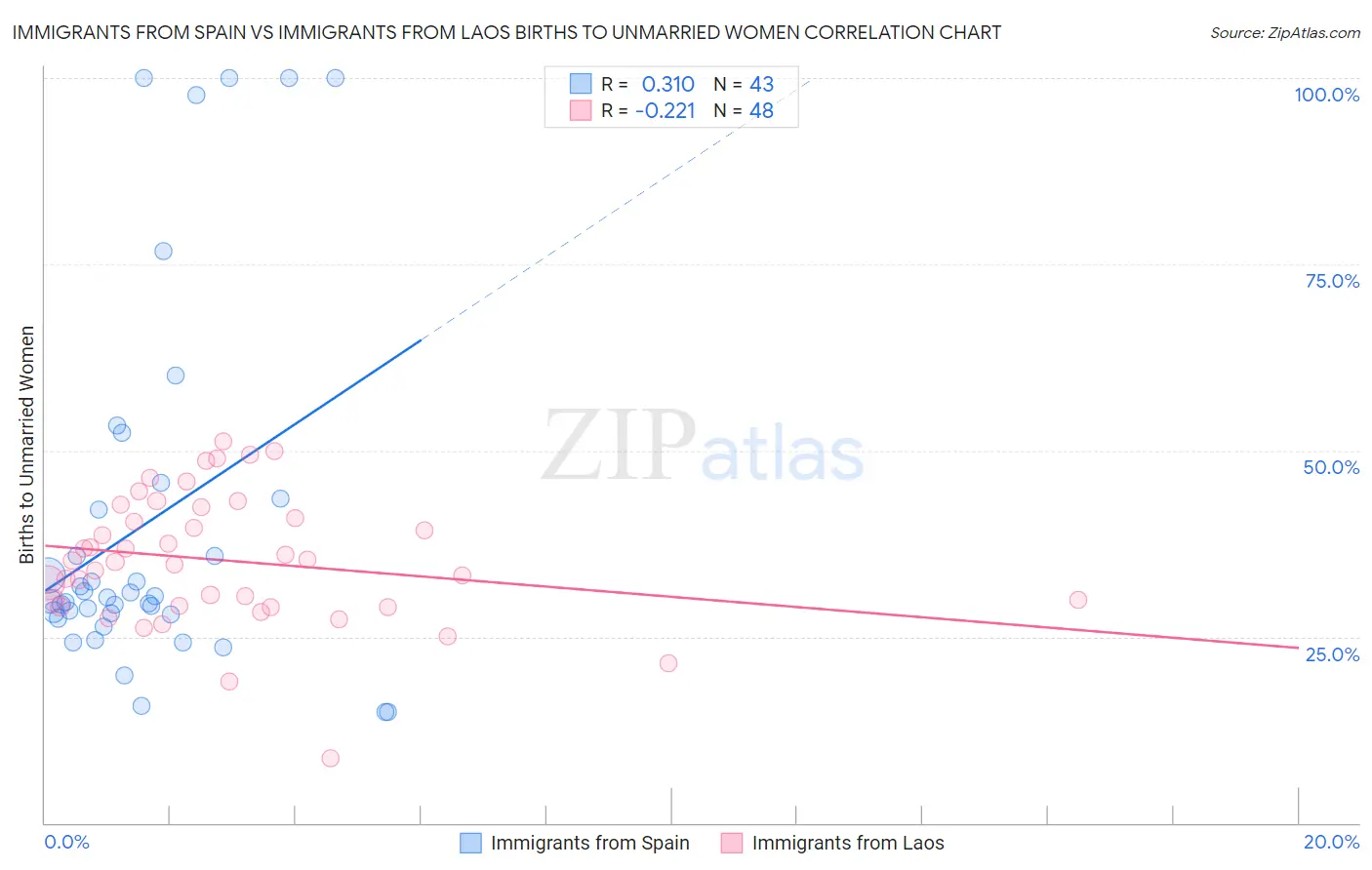 Immigrants from Spain vs Immigrants from Laos Births to Unmarried Women