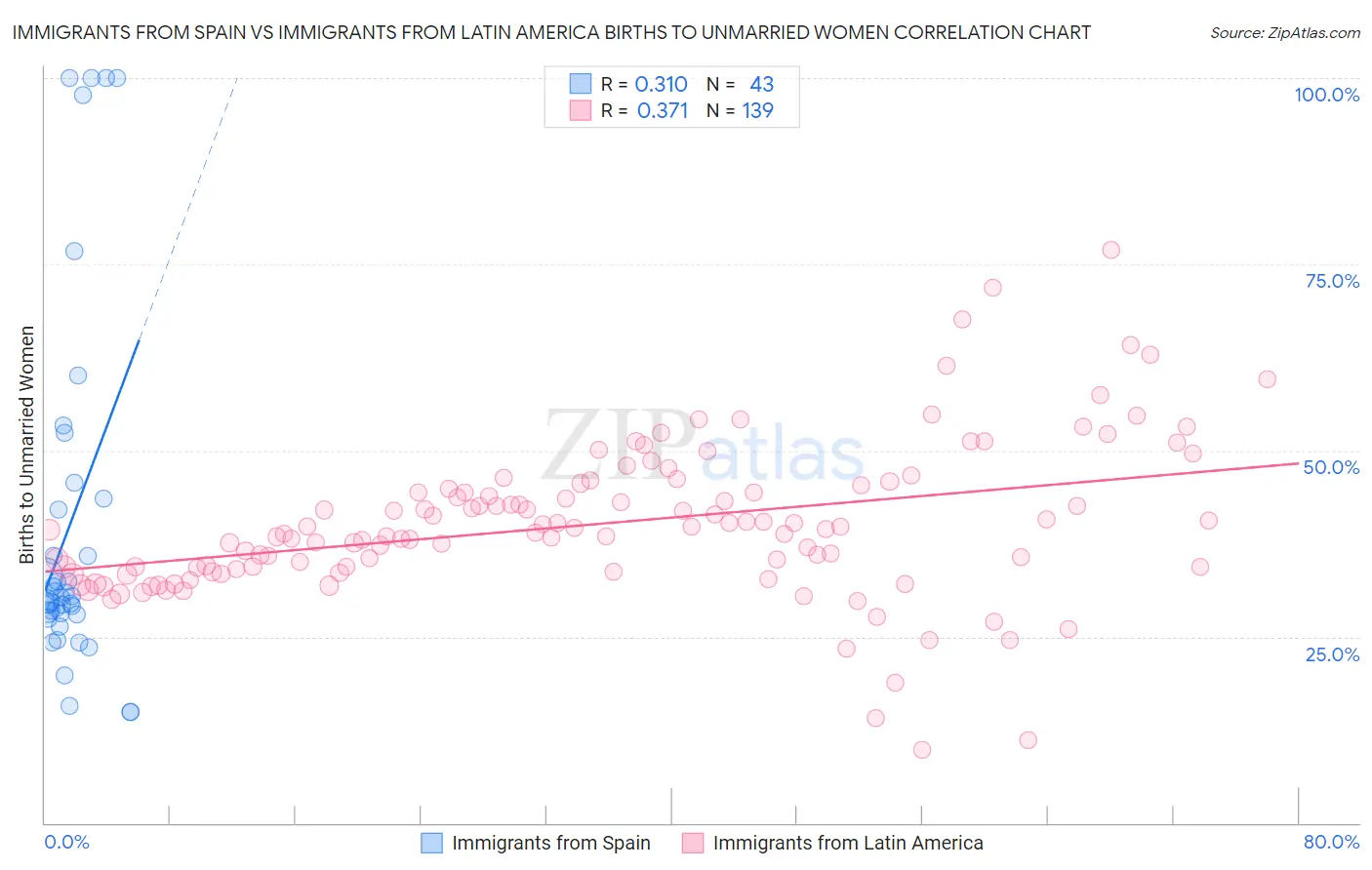Immigrants from Spain vs Immigrants from Latin America Births to Unmarried Women
