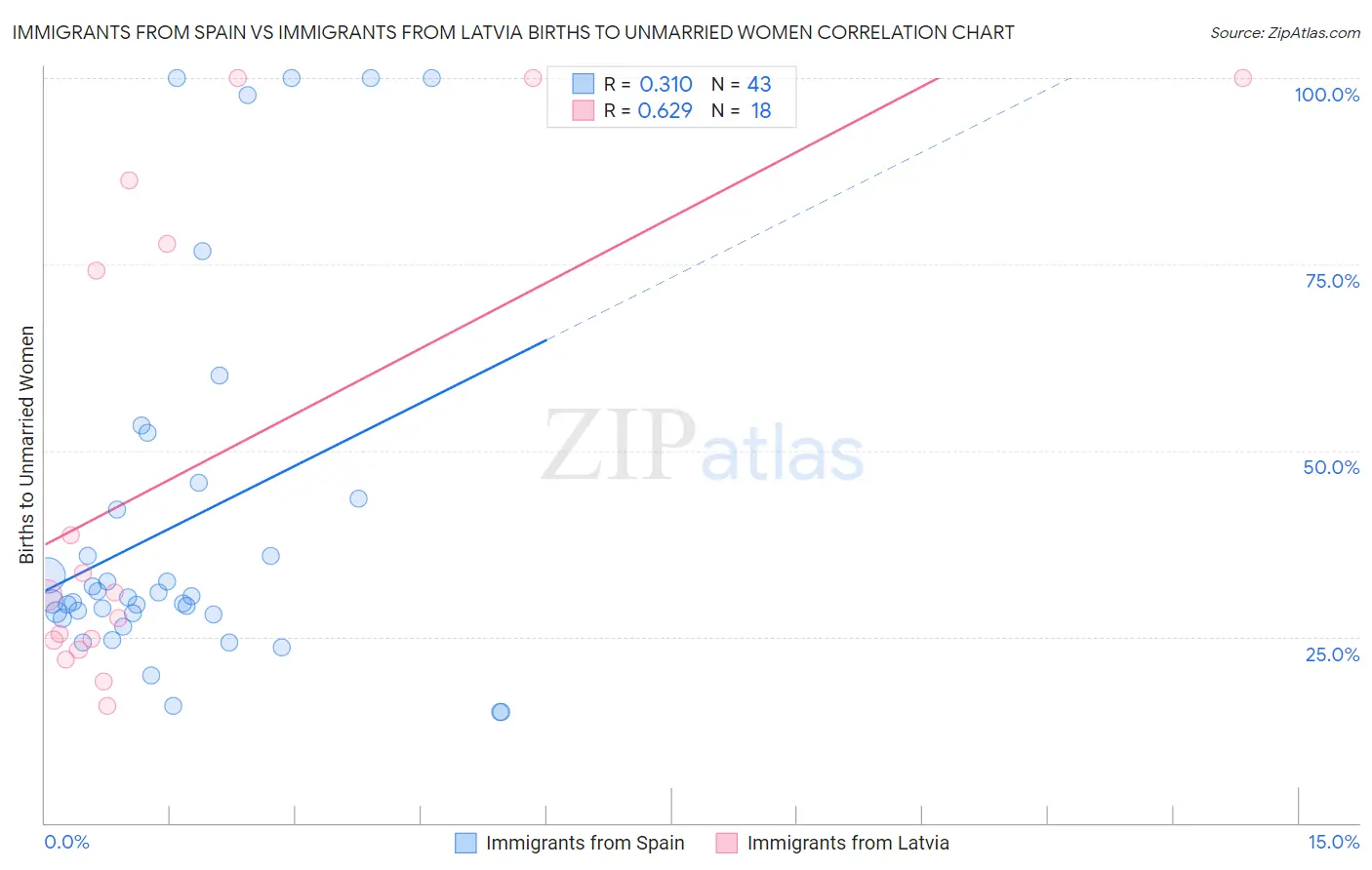 Immigrants from Spain vs Immigrants from Latvia Births to Unmarried Women