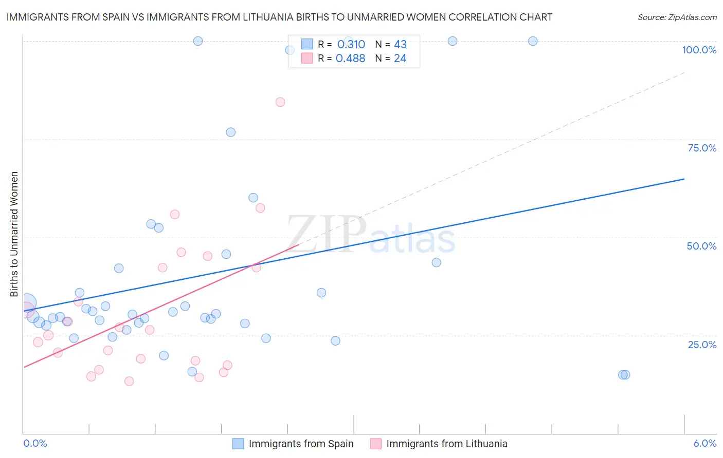 Immigrants from Spain vs Immigrants from Lithuania Births to Unmarried Women