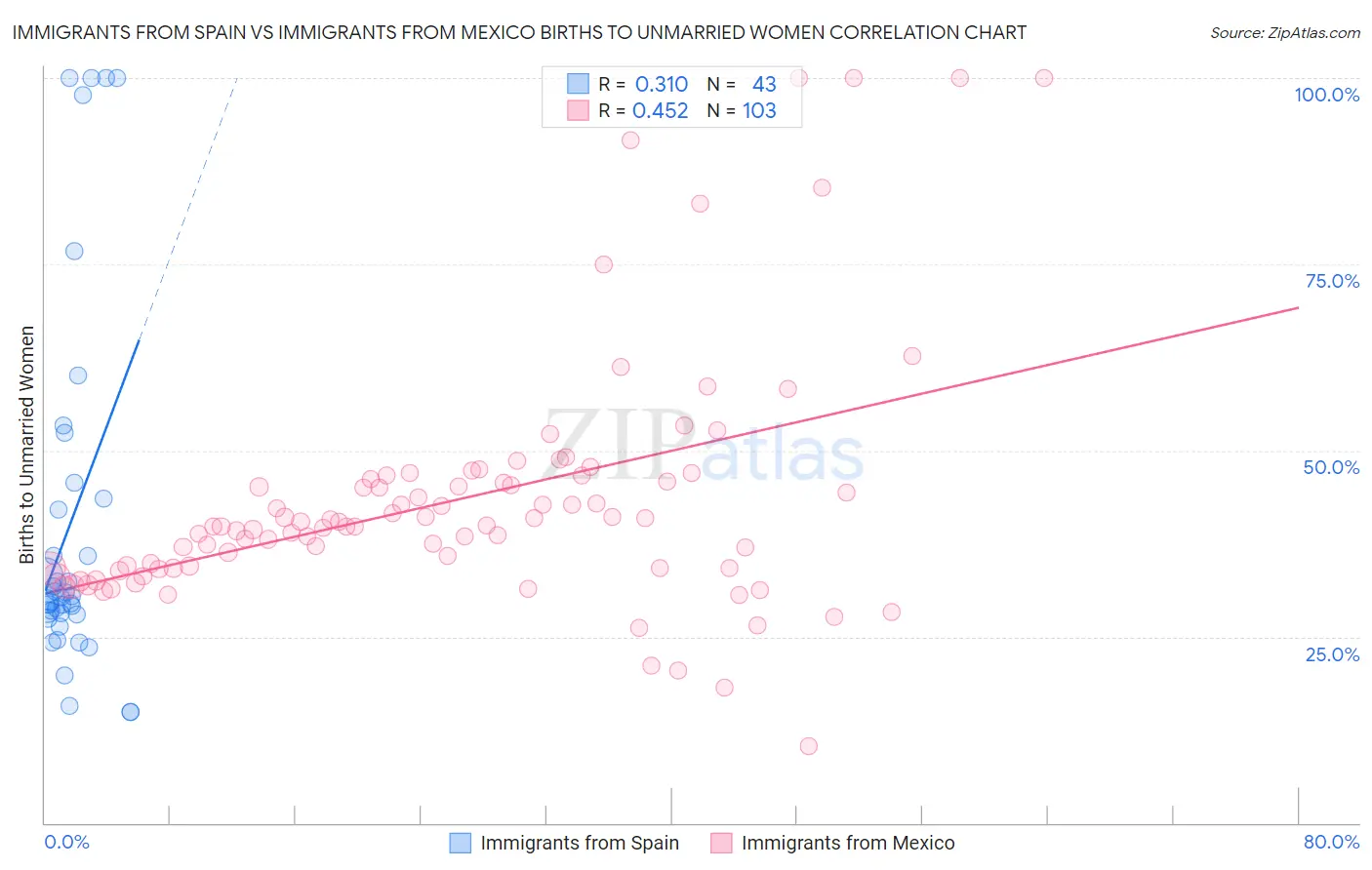 Immigrants from Spain vs Immigrants from Mexico Births to Unmarried Women