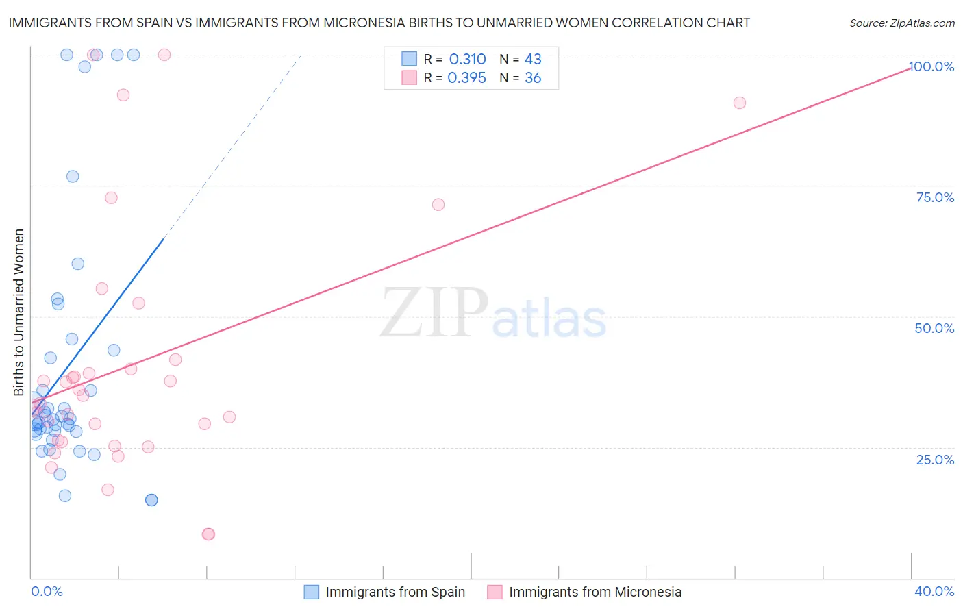 Immigrants from Spain vs Immigrants from Micronesia Births to Unmarried Women