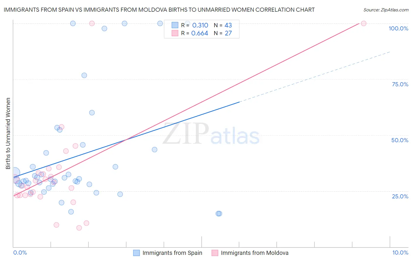Immigrants from Spain vs Immigrants from Moldova Births to Unmarried Women