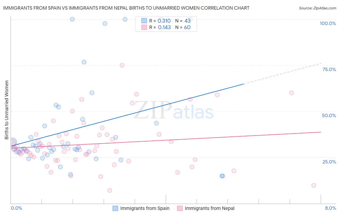 Immigrants from Spain vs Immigrants from Nepal Births to Unmarried Women