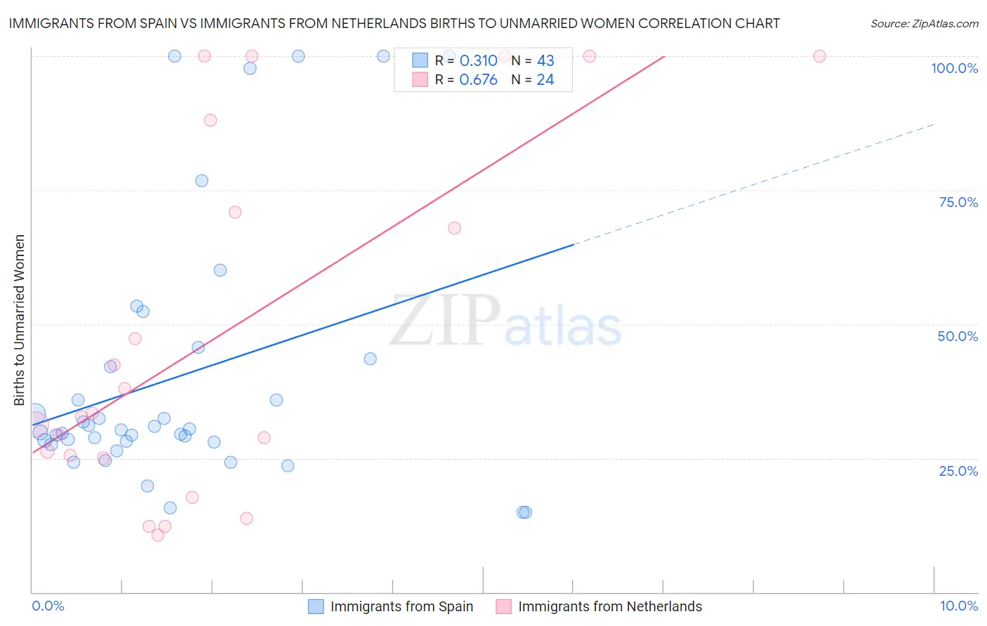 Immigrants from Spain vs Immigrants from Netherlands Births to Unmarried Women