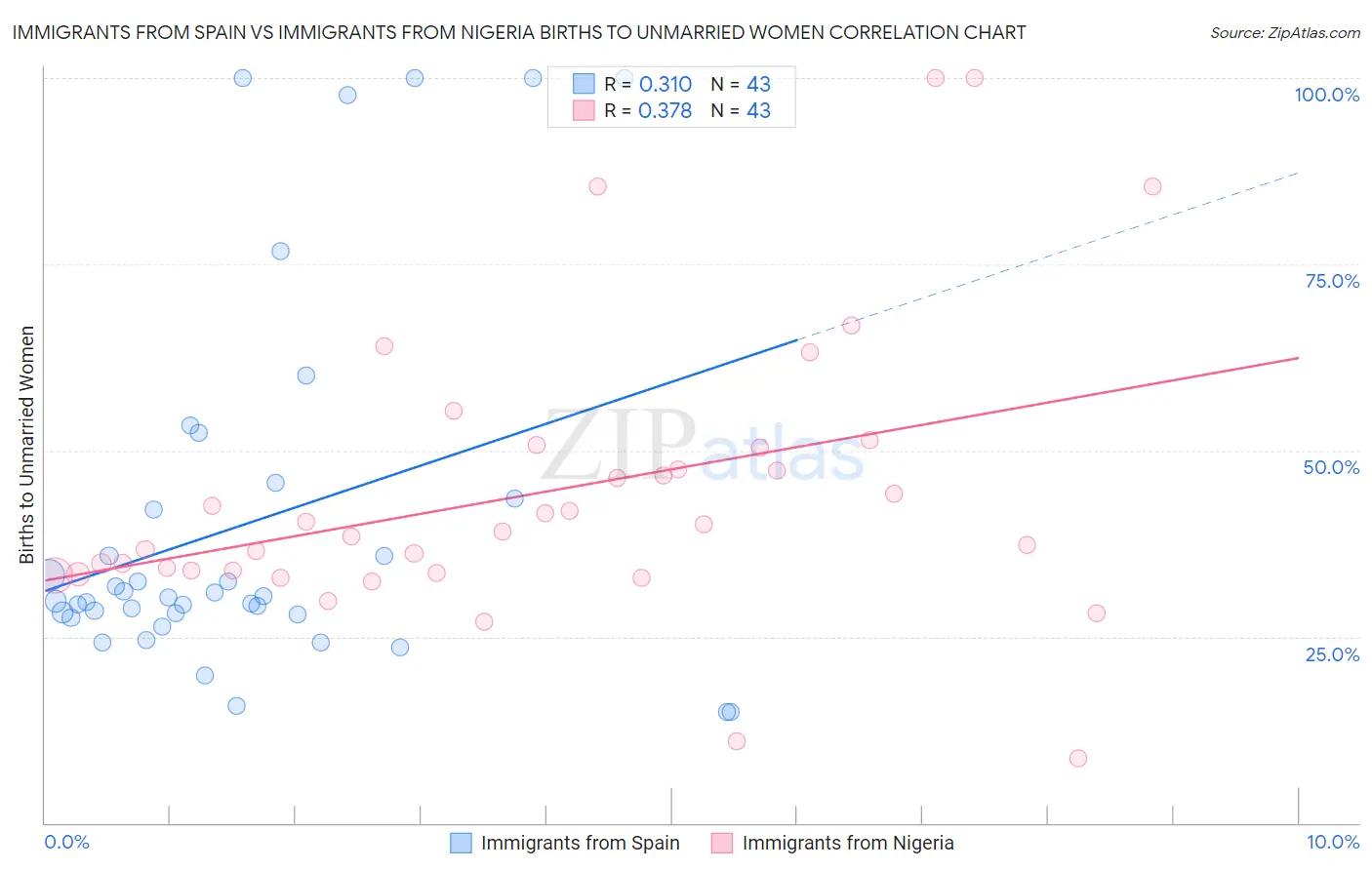 Immigrants from Spain vs Immigrants from Nigeria Births to Unmarried Women