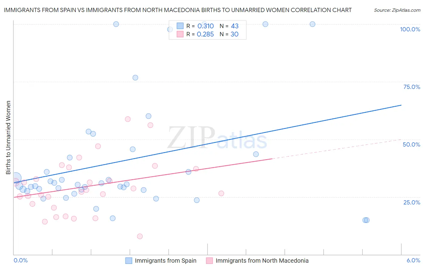 Immigrants from Spain vs Immigrants from North Macedonia Births to Unmarried Women