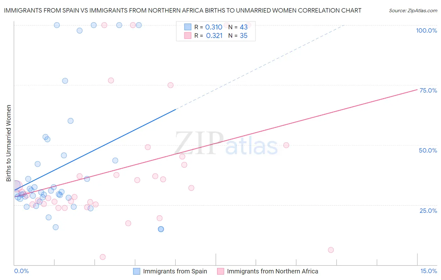 Immigrants from Spain vs Immigrants from Northern Africa Births to Unmarried Women