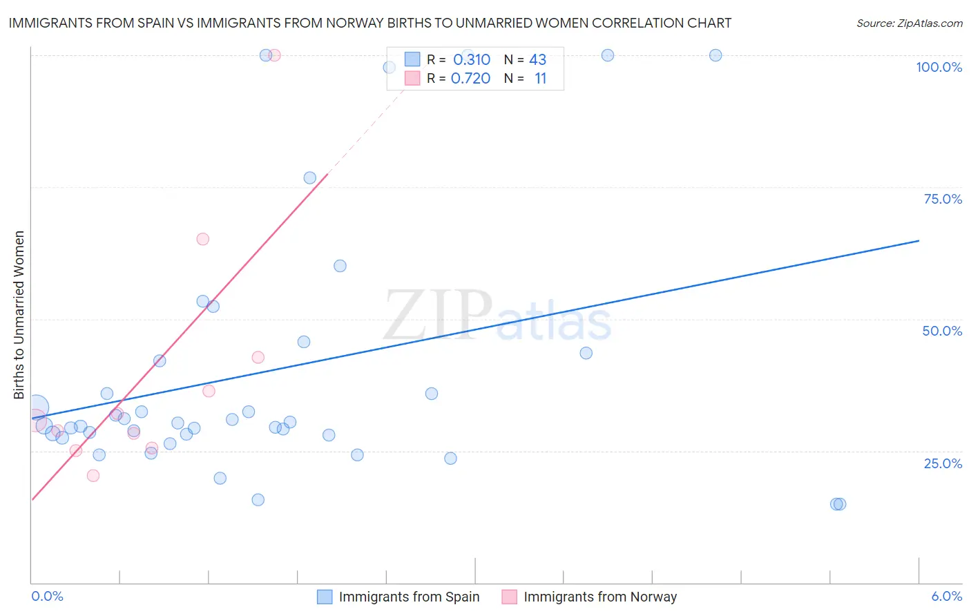 Immigrants from Spain vs Immigrants from Norway Births to Unmarried Women