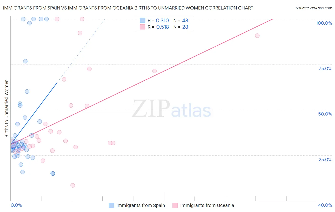 Immigrants from Spain vs Immigrants from Oceania Births to Unmarried Women