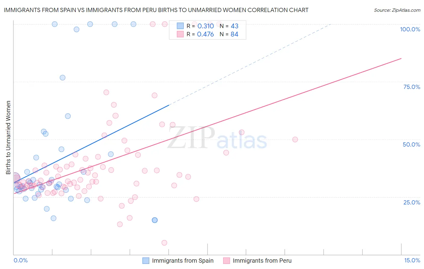 Immigrants from Spain vs Immigrants from Peru Births to Unmarried Women