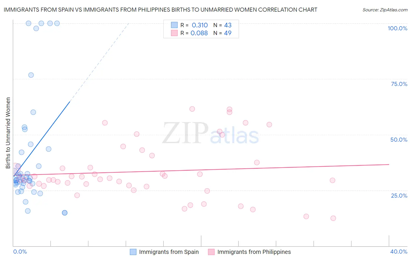 Immigrants from Spain vs Immigrants from Philippines Births to Unmarried Women