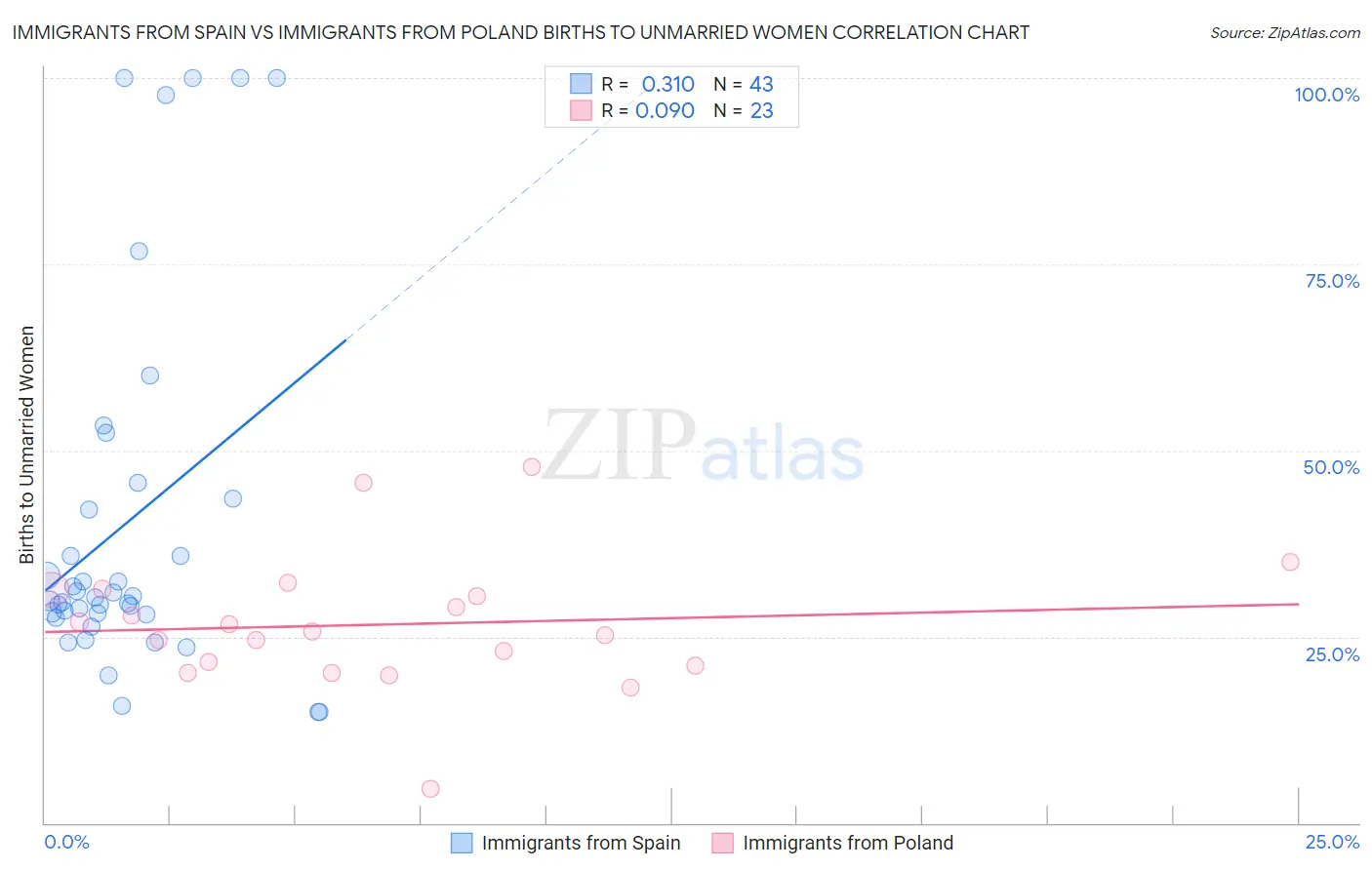 Immigrants from Spain vs Immigrants from Poland Births to Unmarried Women