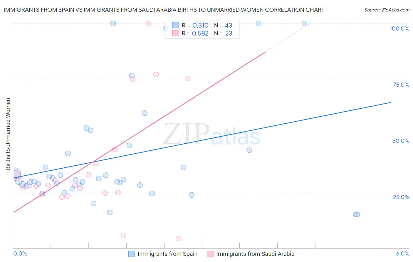 Immigrants from Spain vs Immigrants from Saudi Arabia Births to Unmarried Women