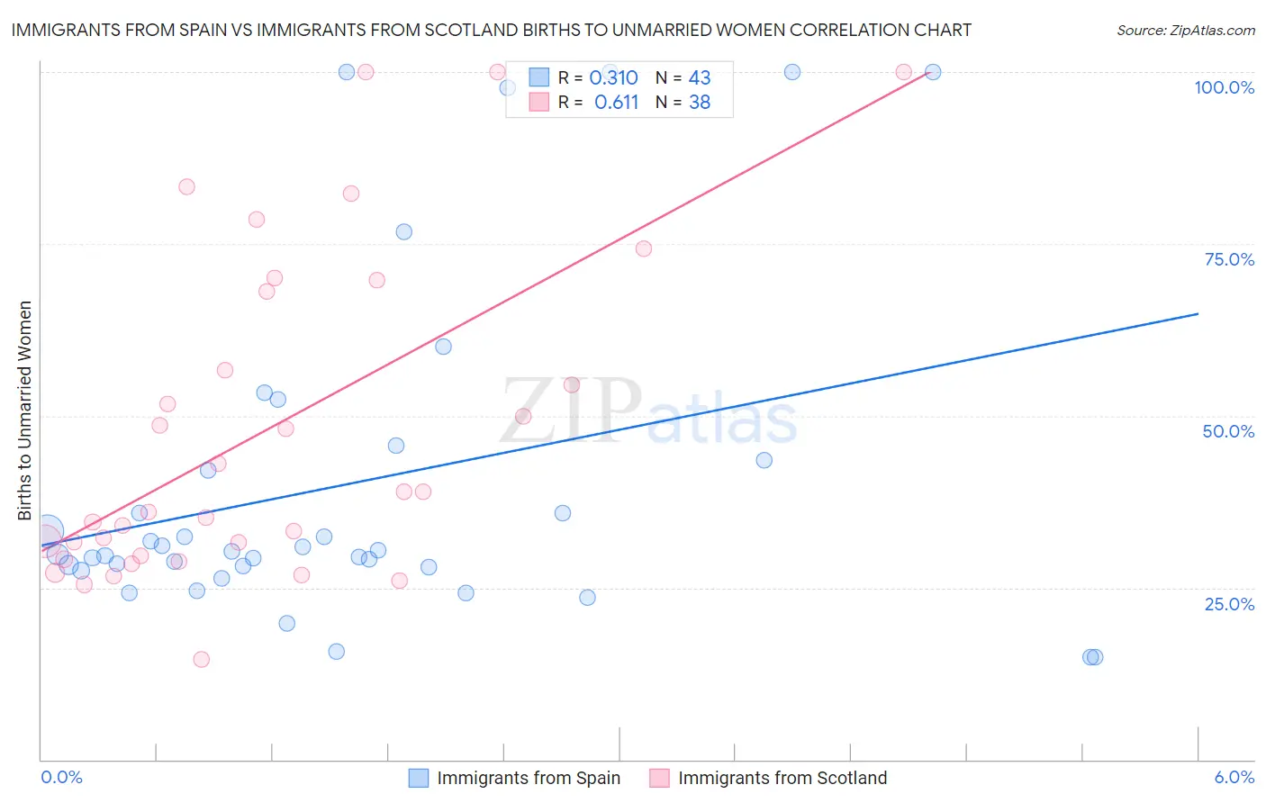 Immigrants from Spain vs Immigrants from Scotland Births to Unmarried Women