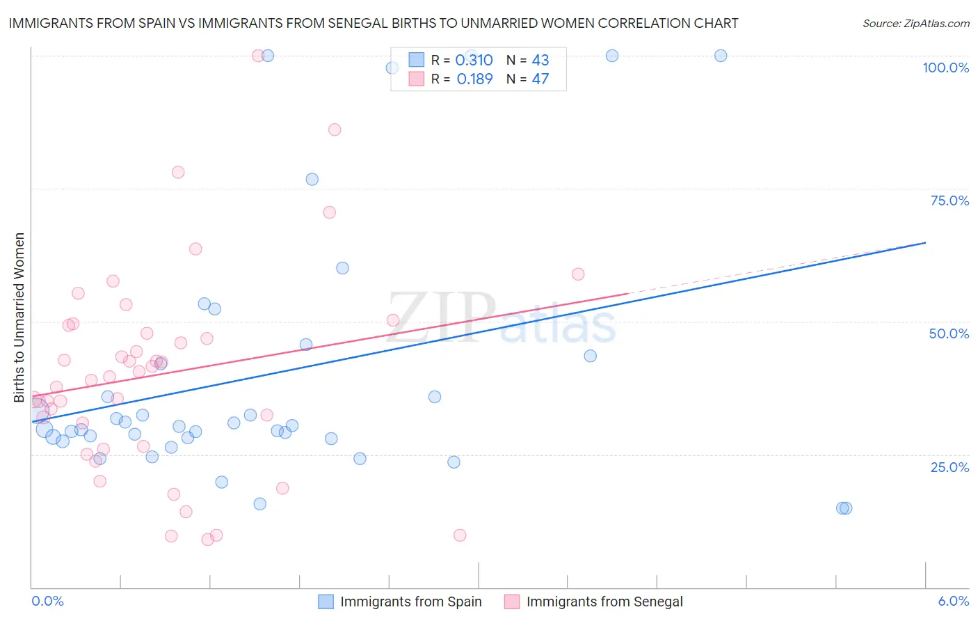 Immigrants from Spain vs Immigrants from Senegal Births to Unmarried Women