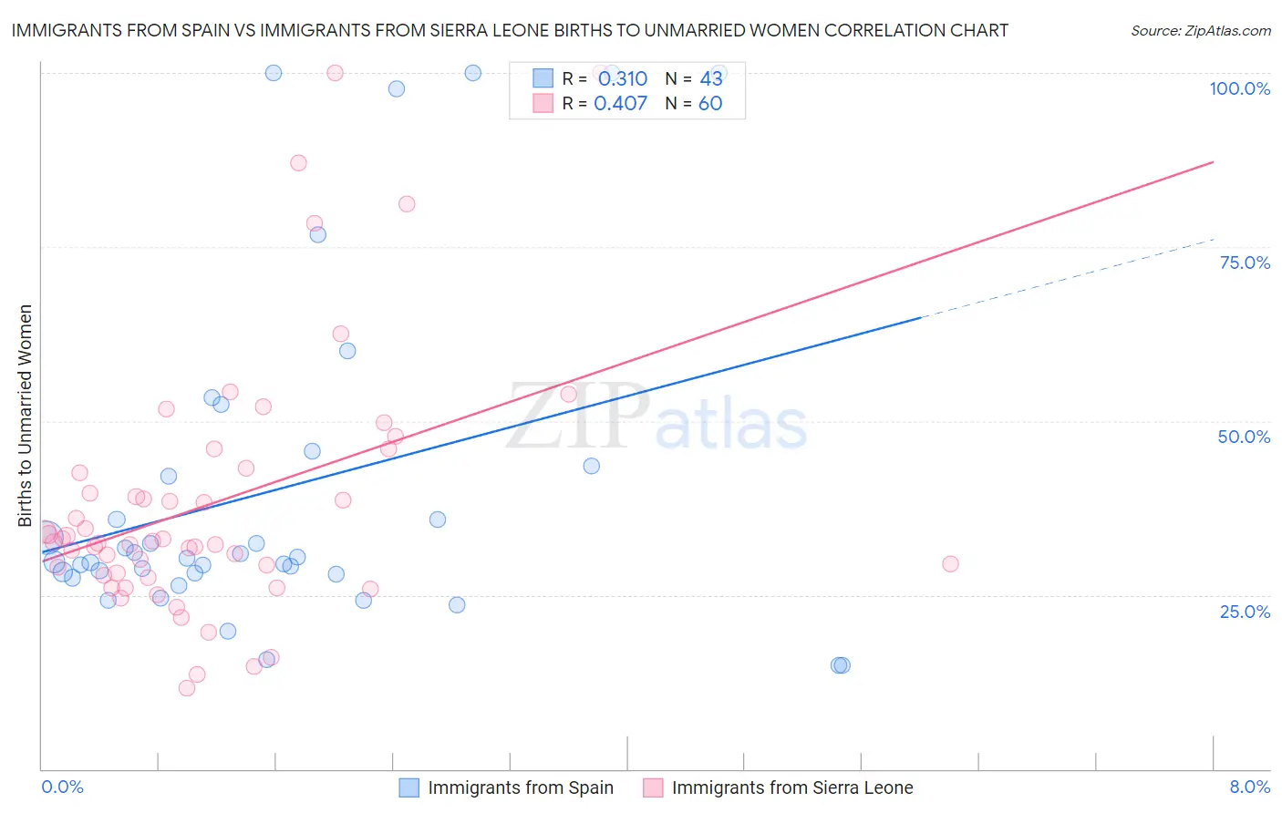Immigrants from Spain vs Immigrants from Sierra Leone Births to Unmarried Women