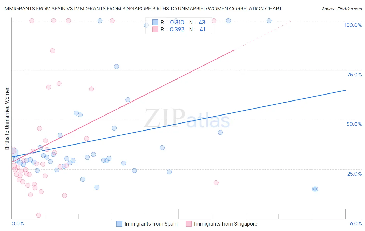 Immigrants from Spain vs Immigrants from Singapore Births to Unmarried Women