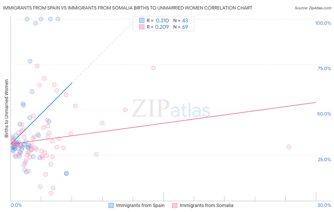 Immigrants from Spain vs Immigrants from Somalia Births to Unmarried Women