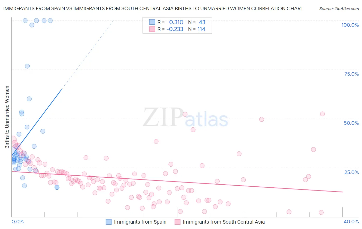 Immigrants from Spain vs Immigrants from South Central Asia Births to Unmarried Women