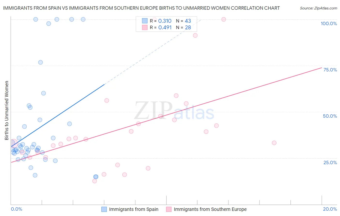Immigrants from Spain vs Immigrants from Southern Europe Births to Unmarried Women