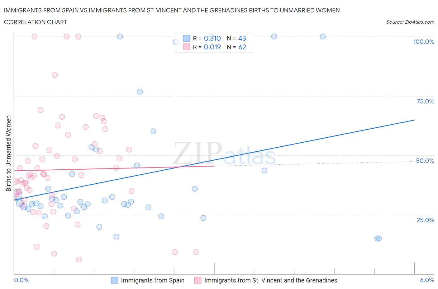 Immigrants from Spain vs Immigrants from St. Vincent and the Grenadines Births to Unmarried Women