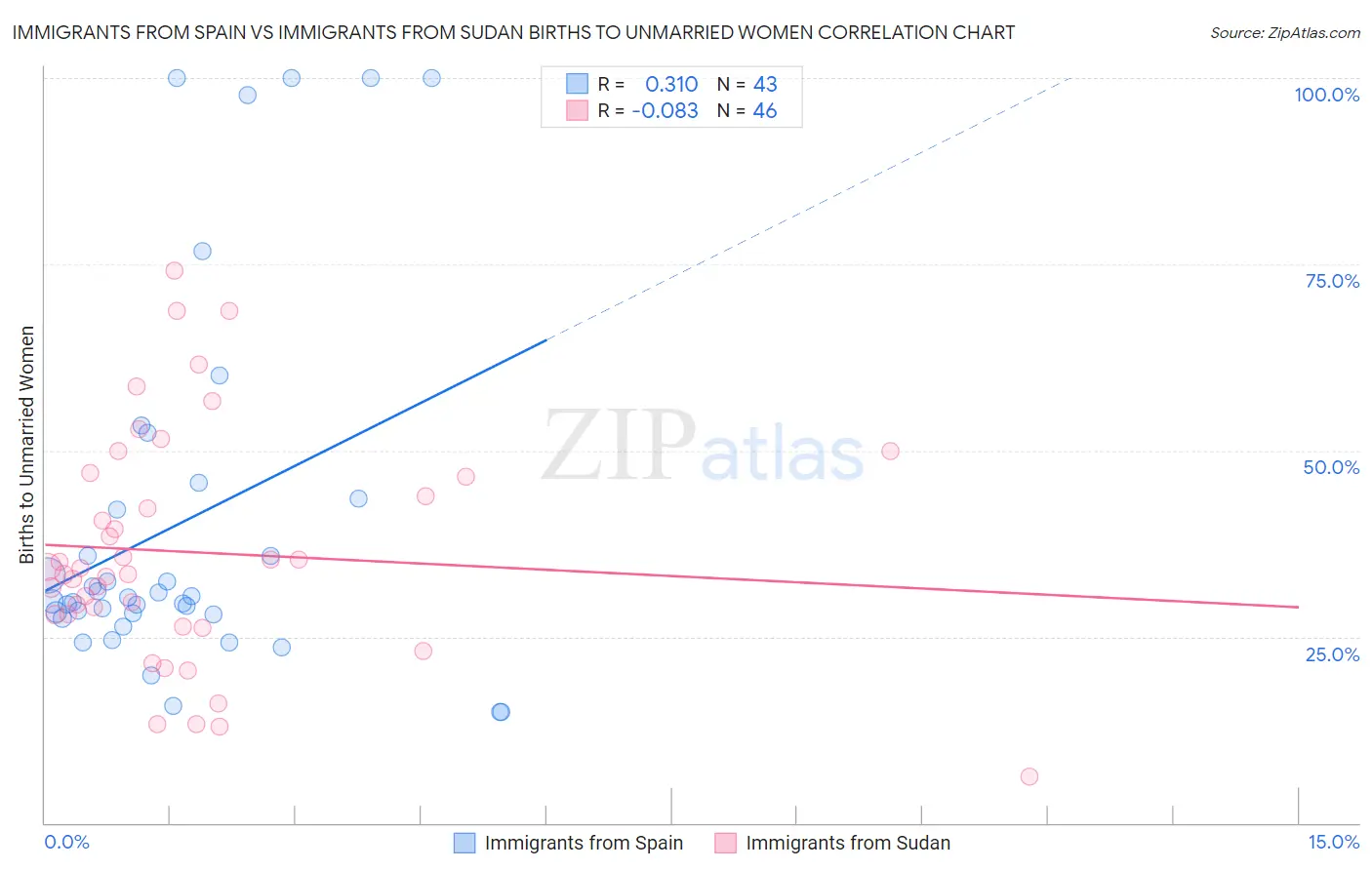 Immigrants from Spain vs Immigrants from Sudan Births to Unmarried Women